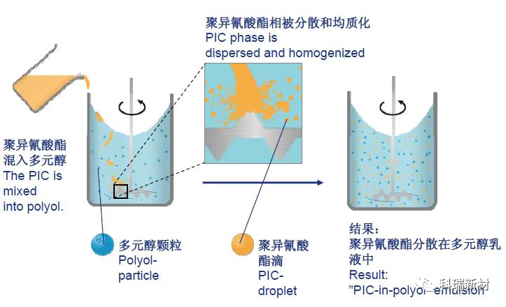 科瑞小课堂-水性聚氨酯施工前为何要搅拌均匀！